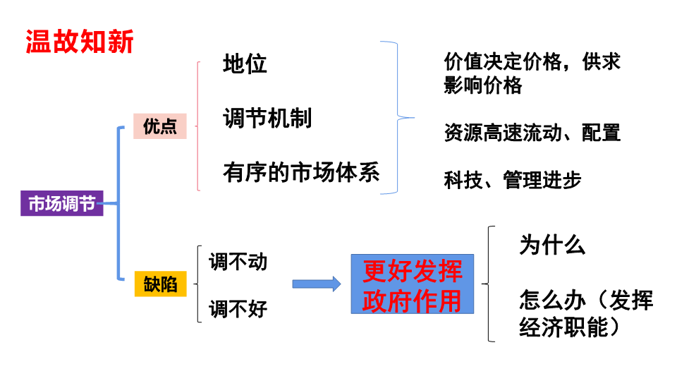 【部编】高中政治统编版必修二经济与社会2.2更好发挥政府作用 课件.pptx