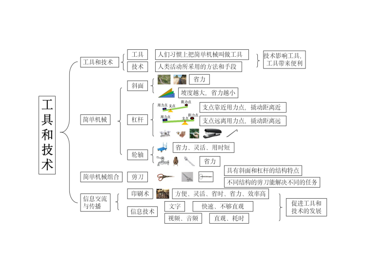 2021新教科版六年级上册《科学》全册单元知识点思维导图.docx