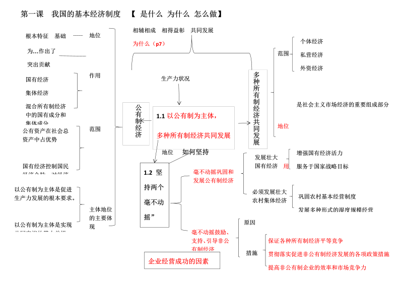 人教部编版高中政治必修二第1课 我国基本经济制度 思维导图.docx