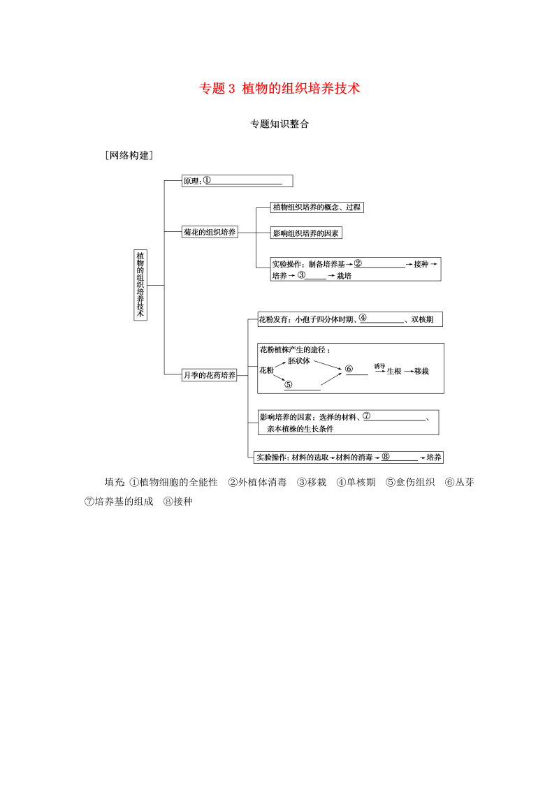 人教版高中生物选修1《专题3：植物的组织培养技术知识整合》练习（含答案）