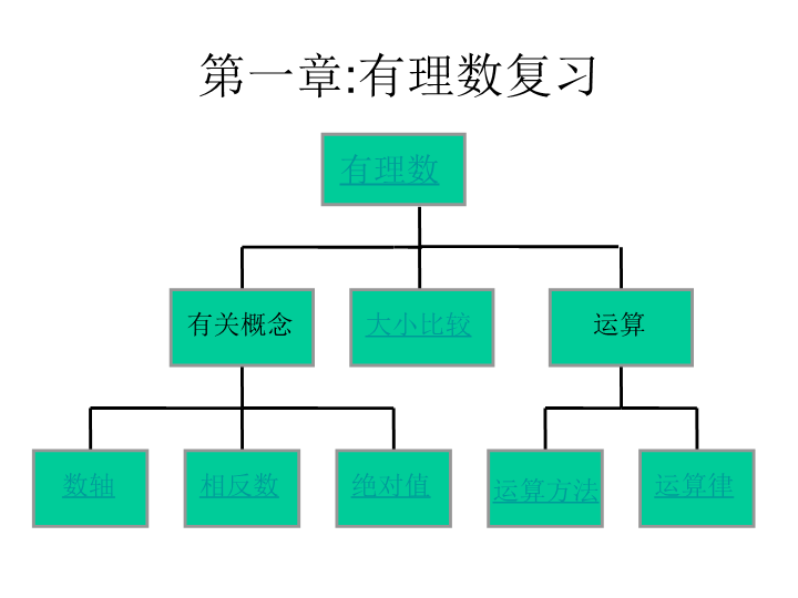 七年级数学《第一章有理数复习题1》教研课