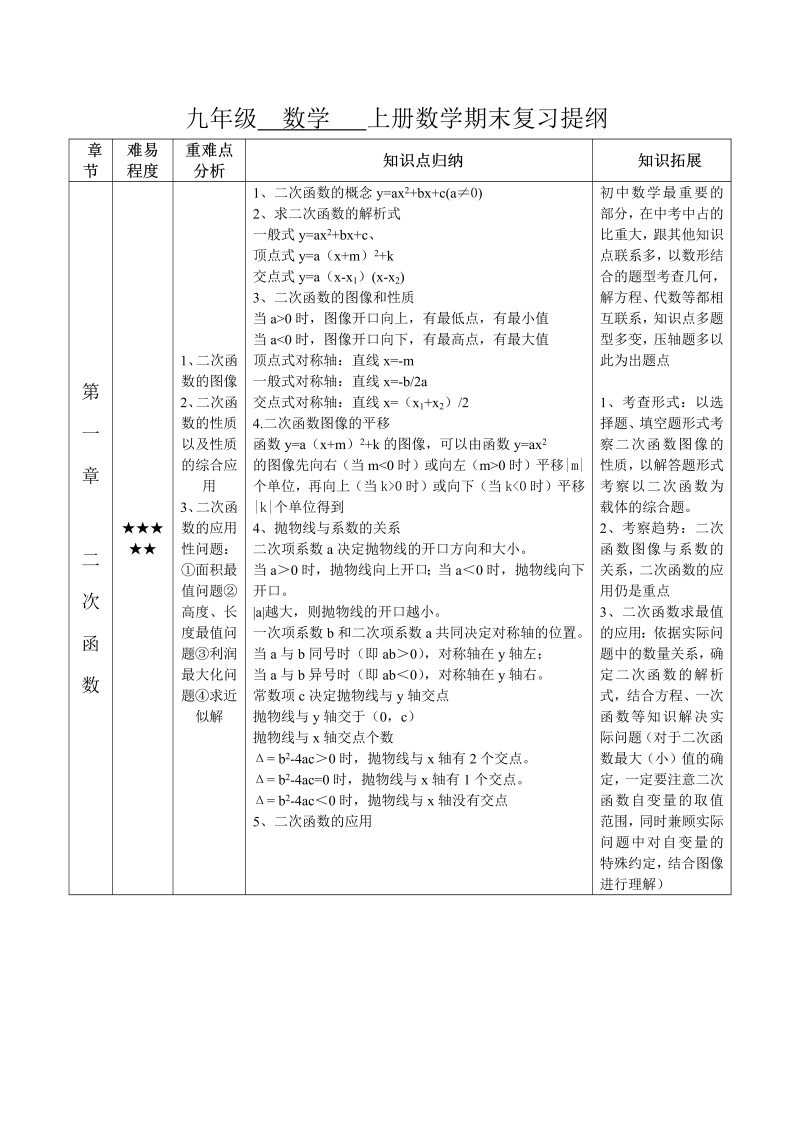 初中数学  九年级数学上册复习资料