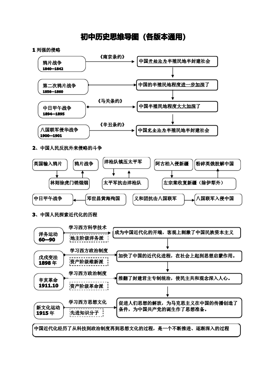 (通用版)初中历史思维导图