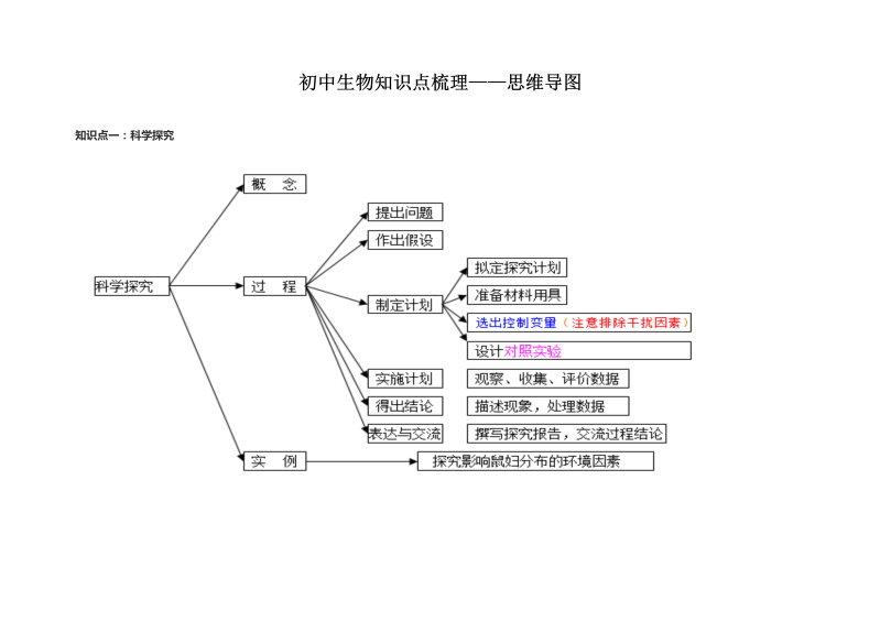 初中生物知识点梳理——思维导图