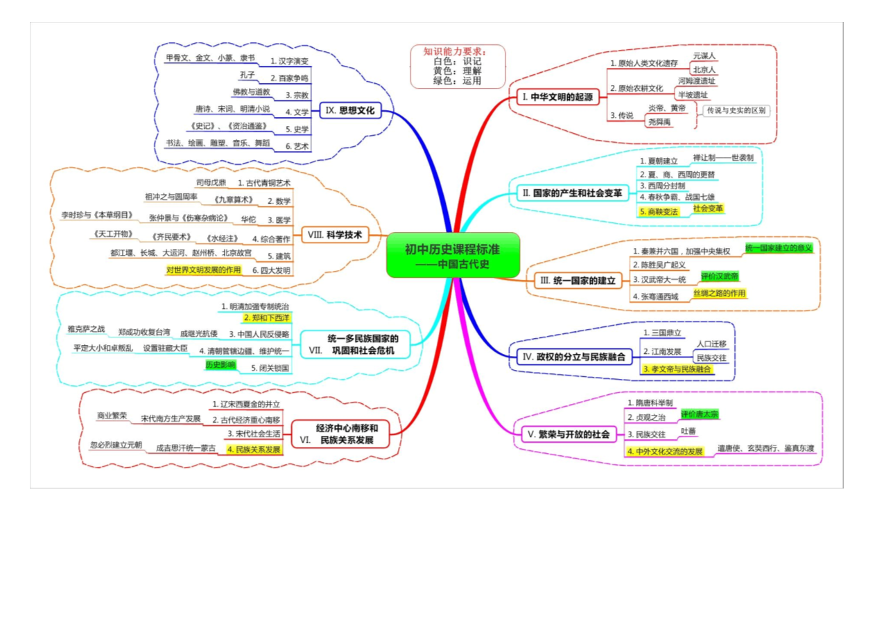 初中历史课程标准(思维导图版)