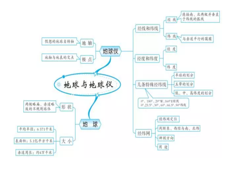 初中地理知识点思维导图