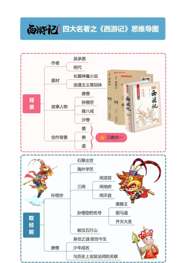 【初中语文】四大名著思维导图！收藏！！！