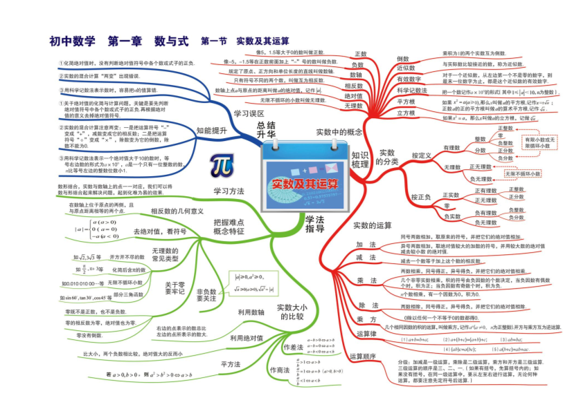 初中数学知识点思维导图