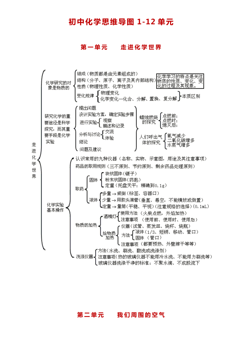 （人教版）初中化学全册思维导图（知识点版）