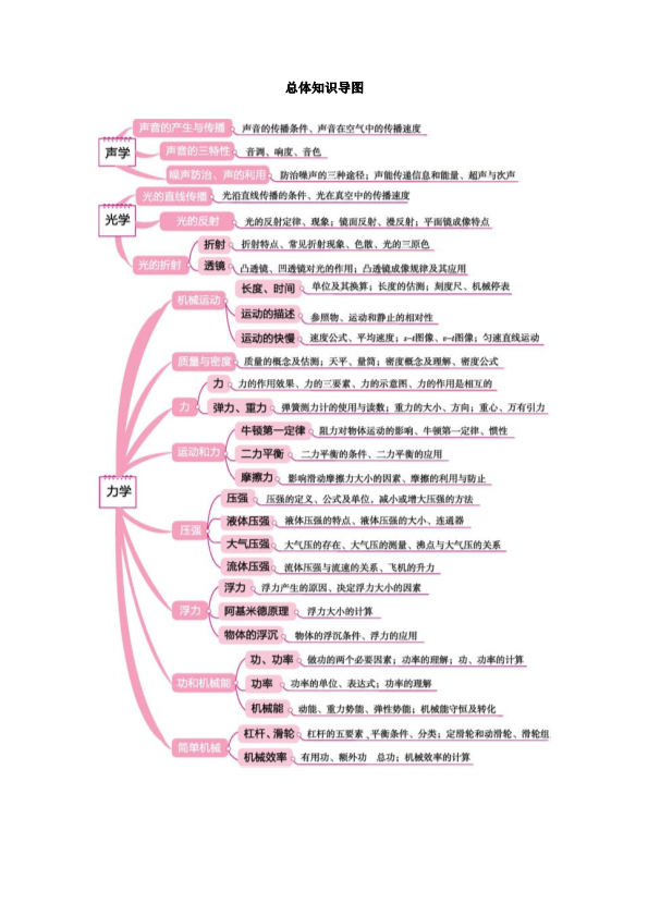 【初中物理】2022中考物理思维导图，快速记忆必备！！！
