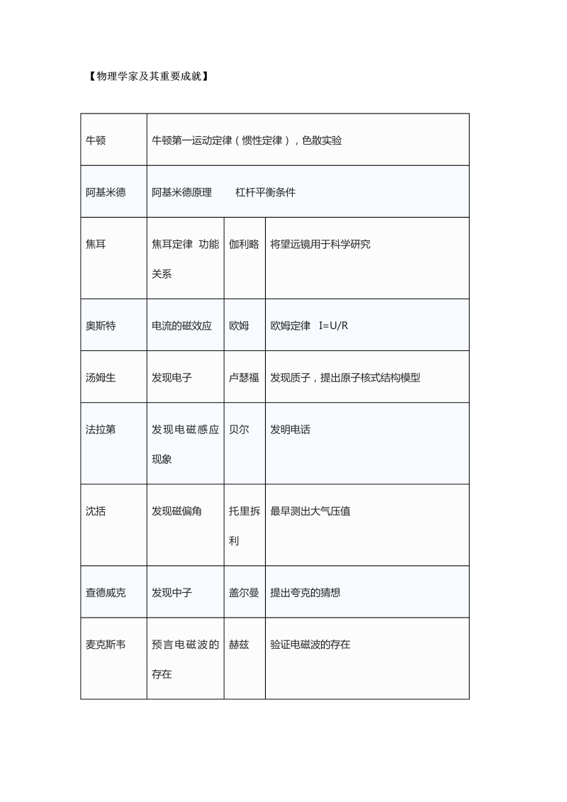 【初中物理】全部公式、定理、方法等梳理，绝对干货！值得收藏