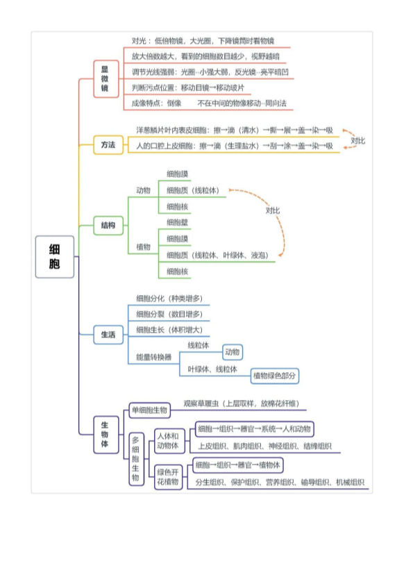 【初中生物】4册生物考点，汇成脉络图15张