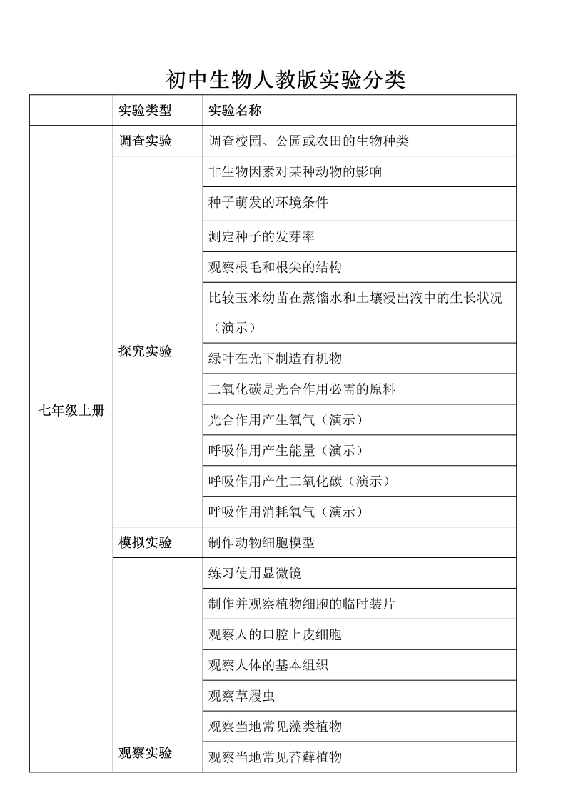 【初中生物】人教版实验分类表