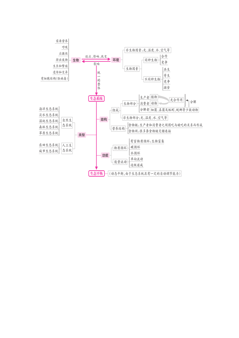 初中生物各章节概念知识框架图