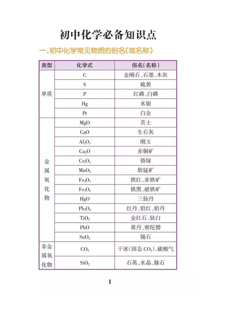 【初中化学】必背21张表，快速掌握中考化学全部知识点！（速收藏）