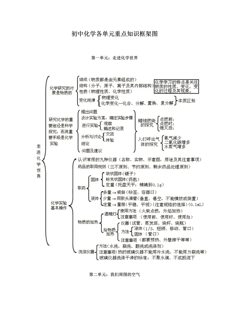 初中化学  初中化学各单元重点知识框架图