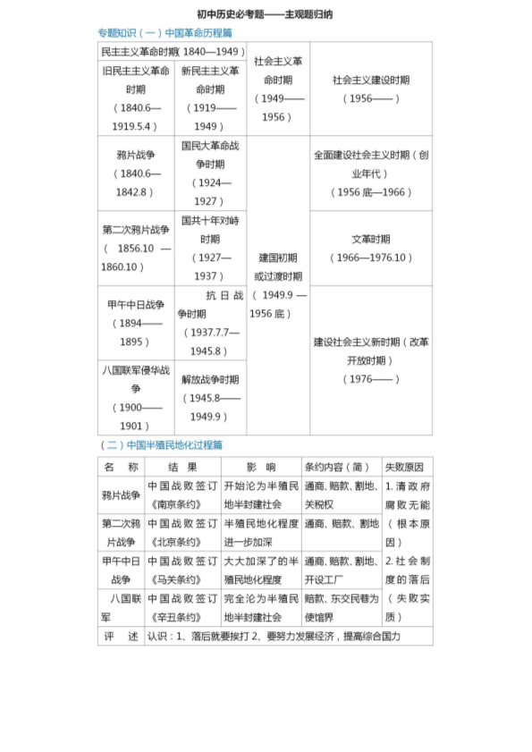 【初中历史】必考15大专题——主观题归纳