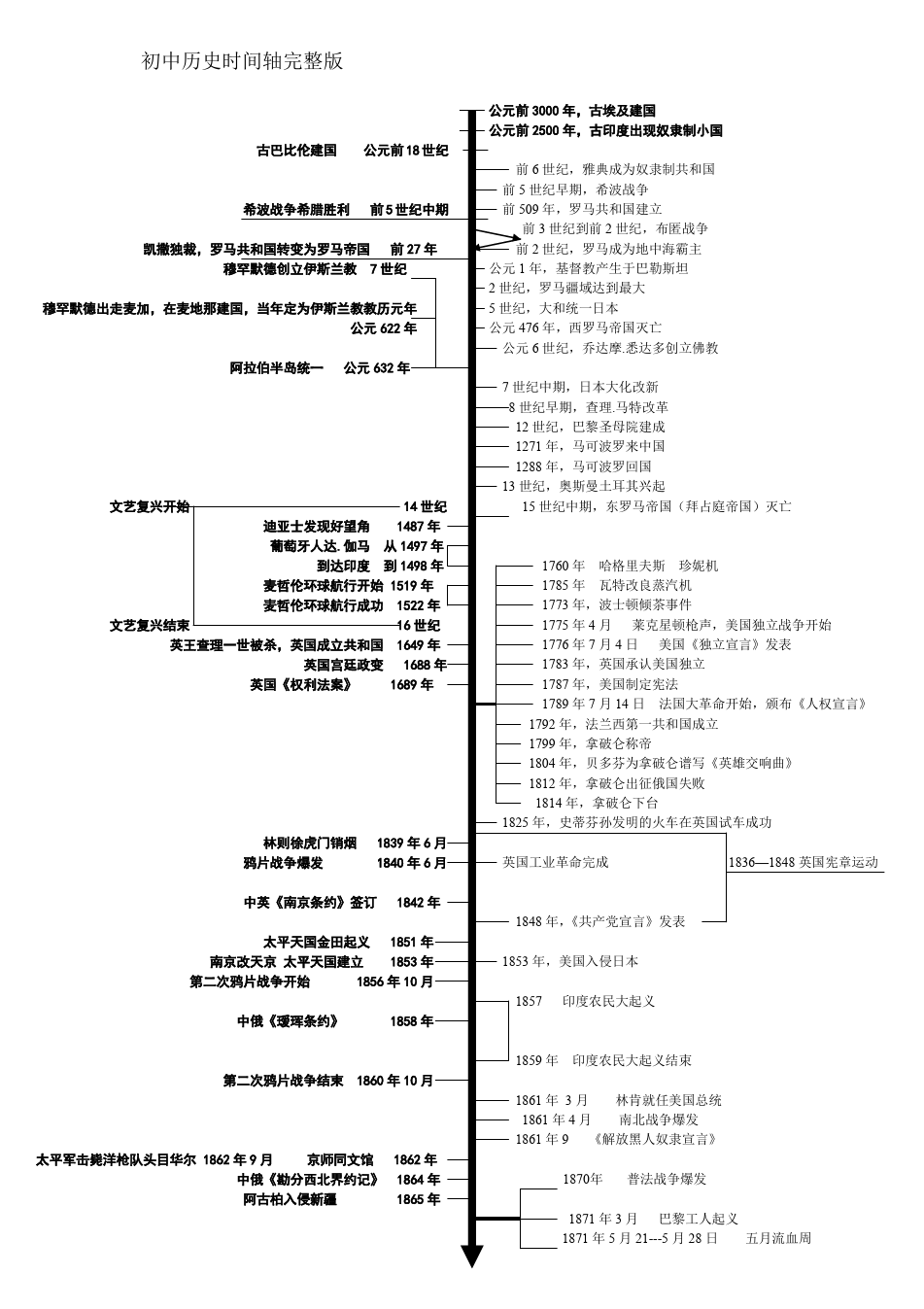 初中历史时间轴完整版