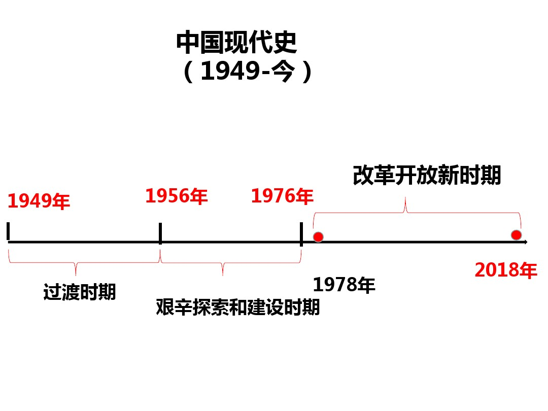 初中历史 部编版八年级历史下册(时间轴)期末复习课件(共17张PPT)