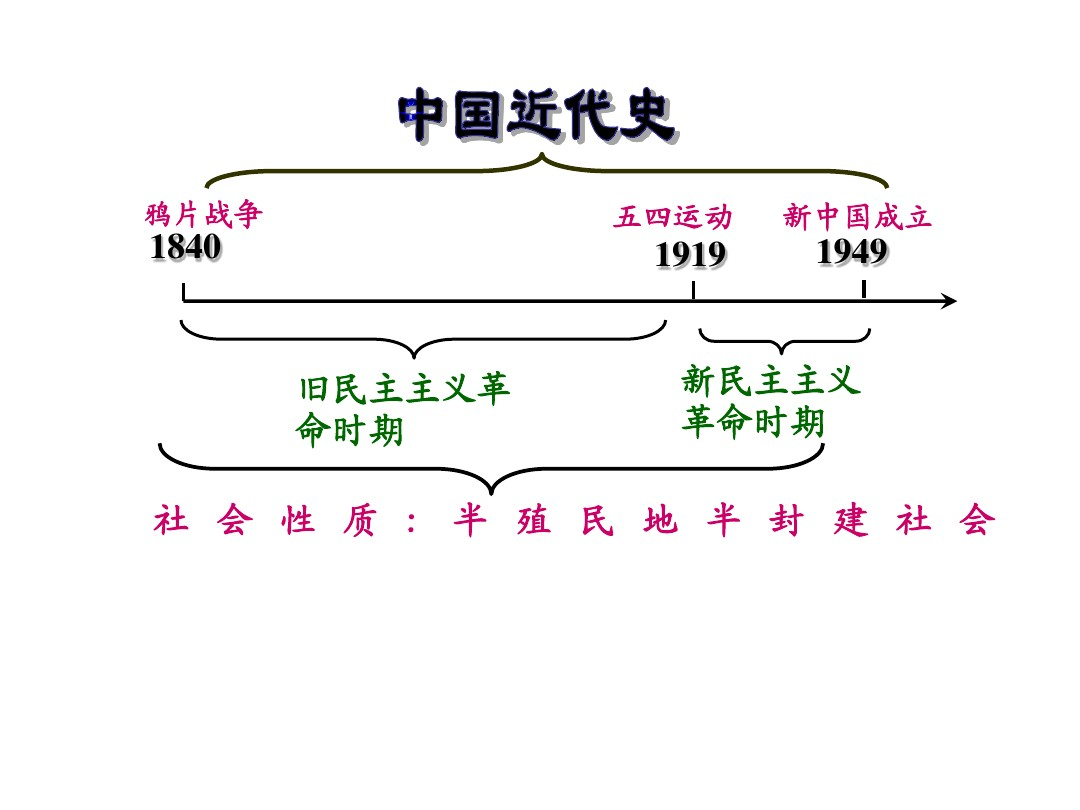 初中历史 八上历史时间轴