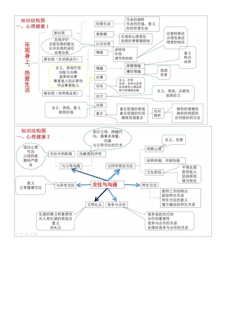 【初中道德与法治】思维导图+核心知识点整理