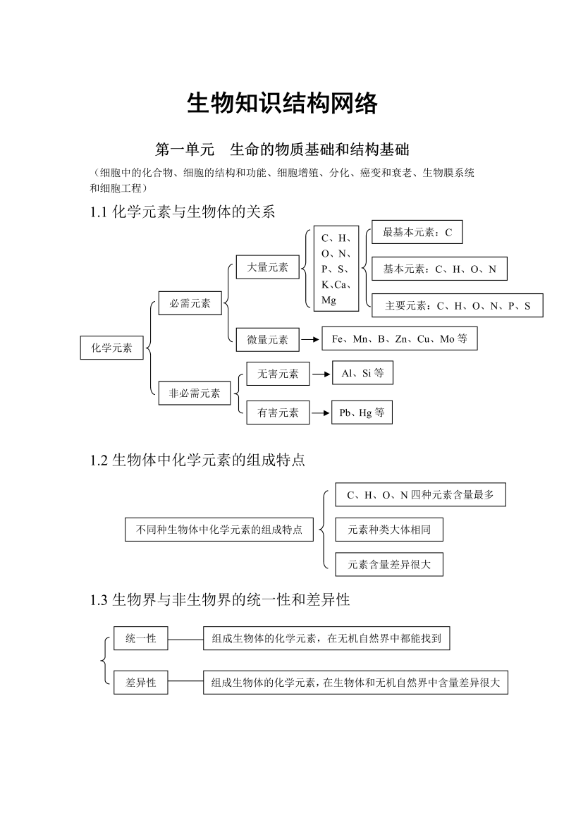 生物_高考生物知识结构网络_侧重知识梳理_86页