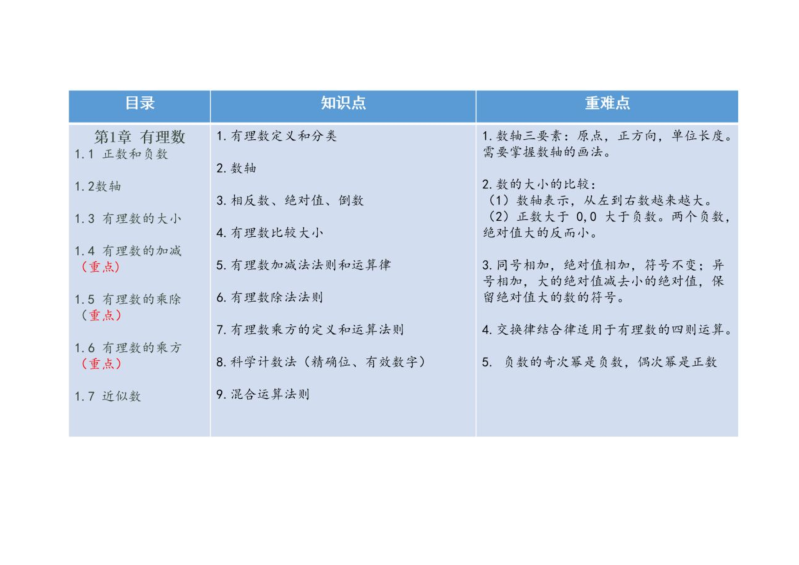 中考数学 各章节重难知识点总结