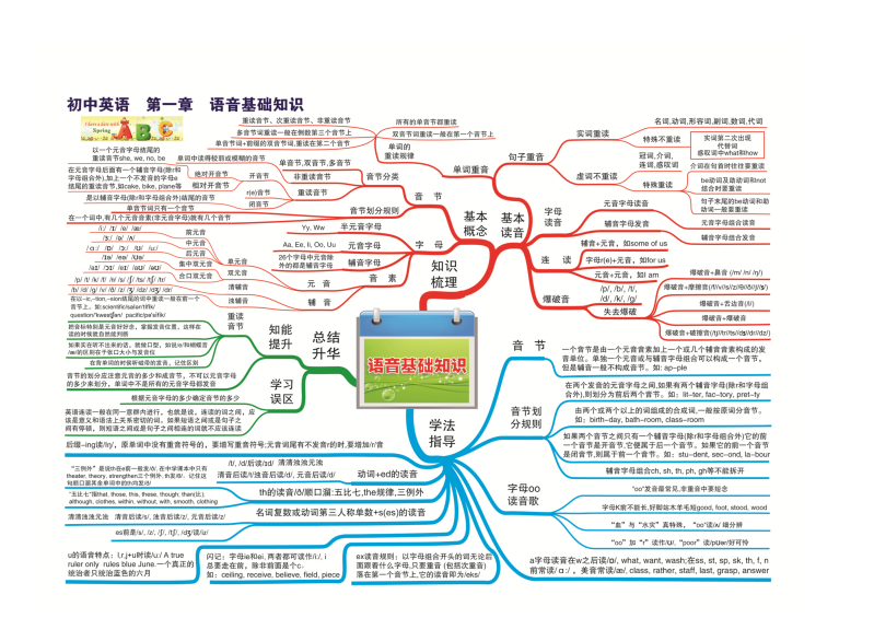 中考英语  知识点思维导图