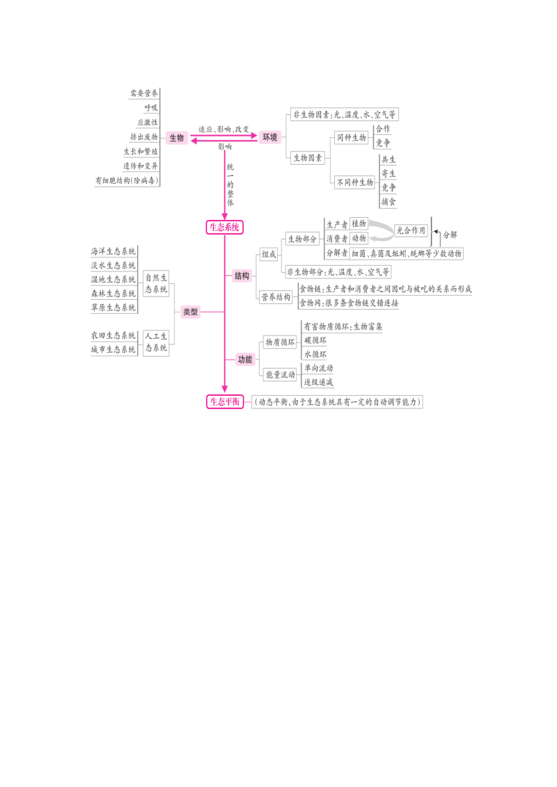 中考生物  各章节概念知识框架图
