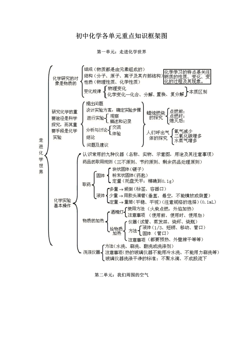 初中化学  各单元重点知识框架图