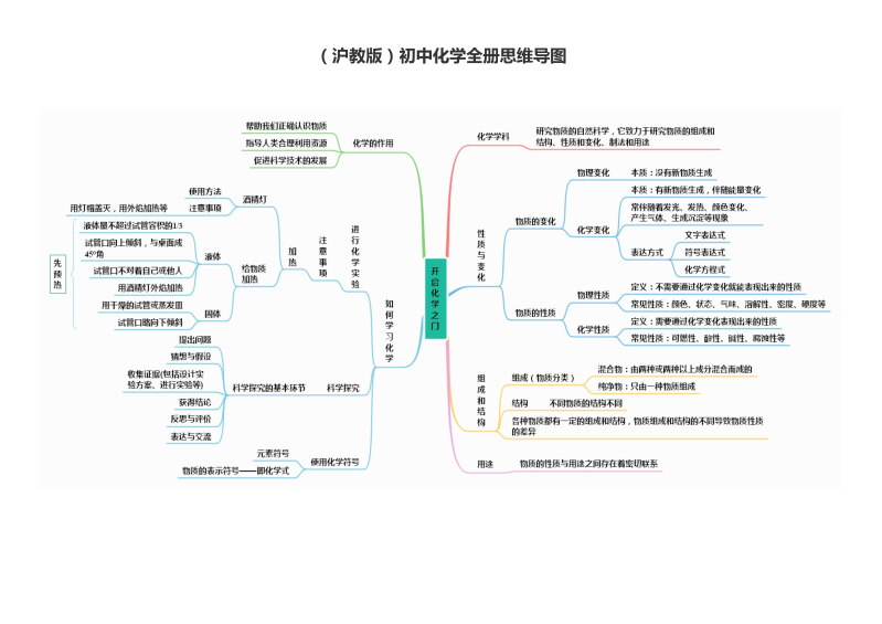 初中化学  （沪教版）全册思维导图