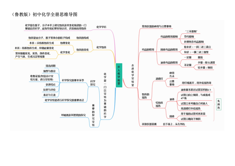 初中化学  （鲁教版）全册思维导图