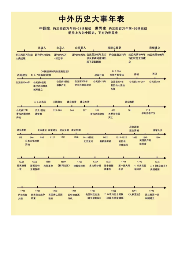 中考历史  一条历史时间轴，就把历史知识记得一清二楚！