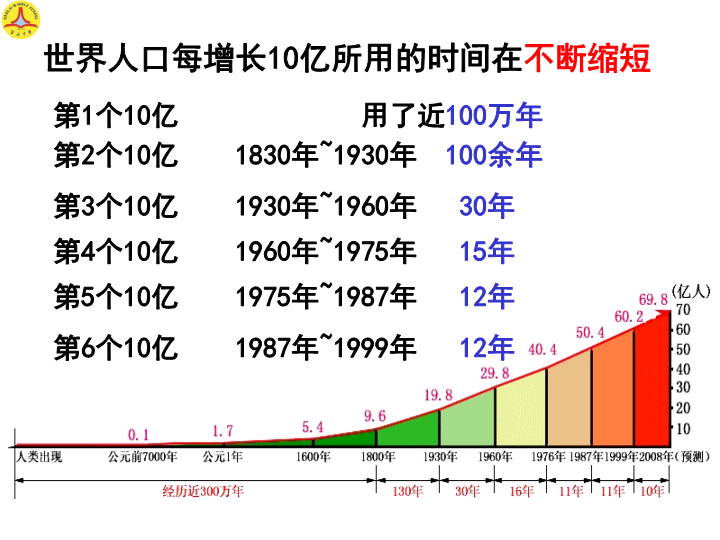 高中地理必修二《第三节　人口的合理容量》PPT课件