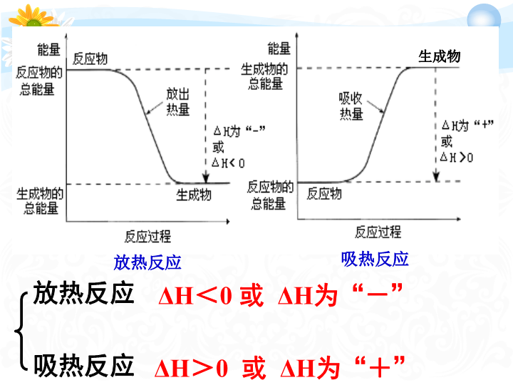 高中化学选修四《第一节　化学反应与能量的变化》PPT课件