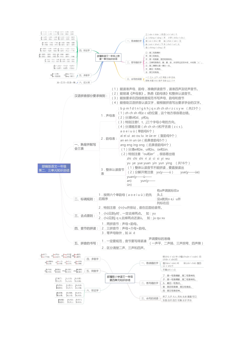 一年级语文上册【知识点】思维导图88