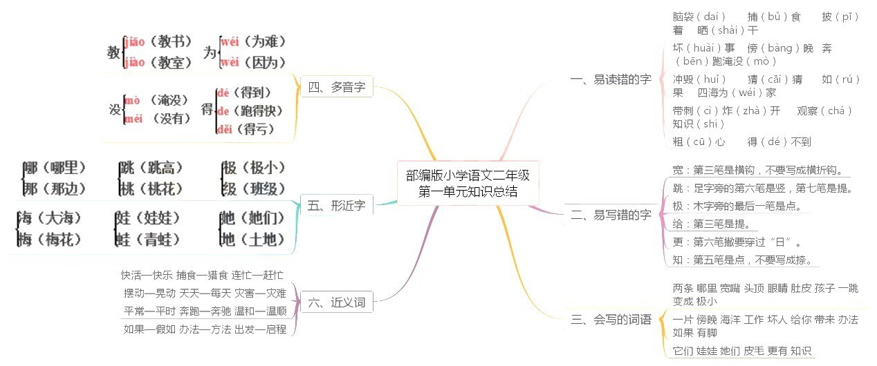 二年级语文上册【知识点】思维导图