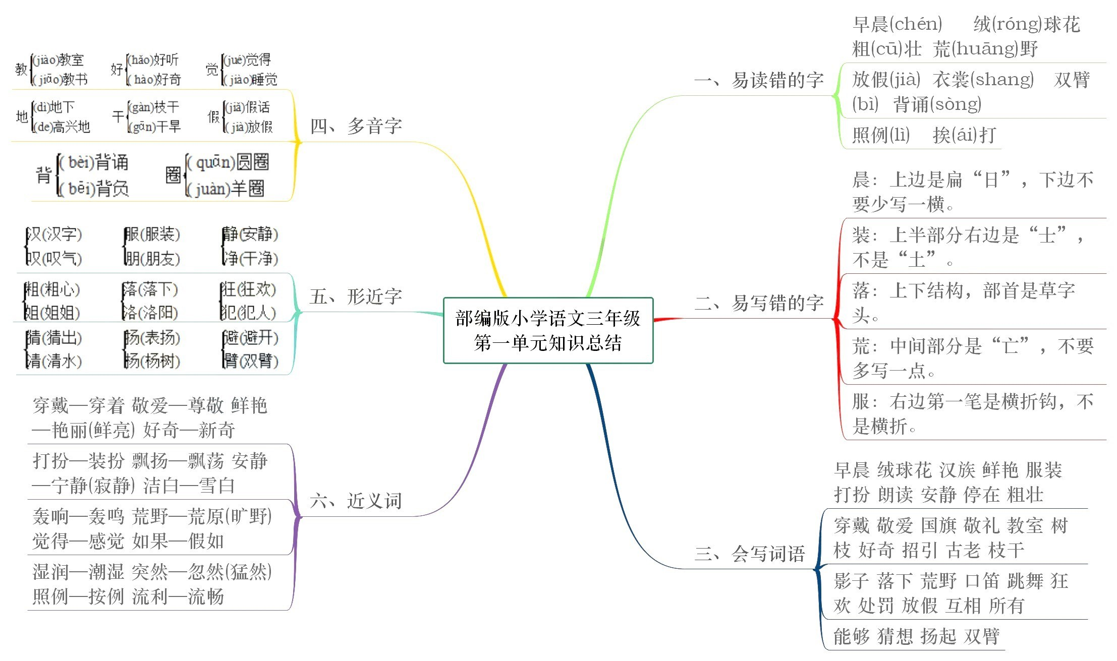 三年级语文上册【知识点】思维导图