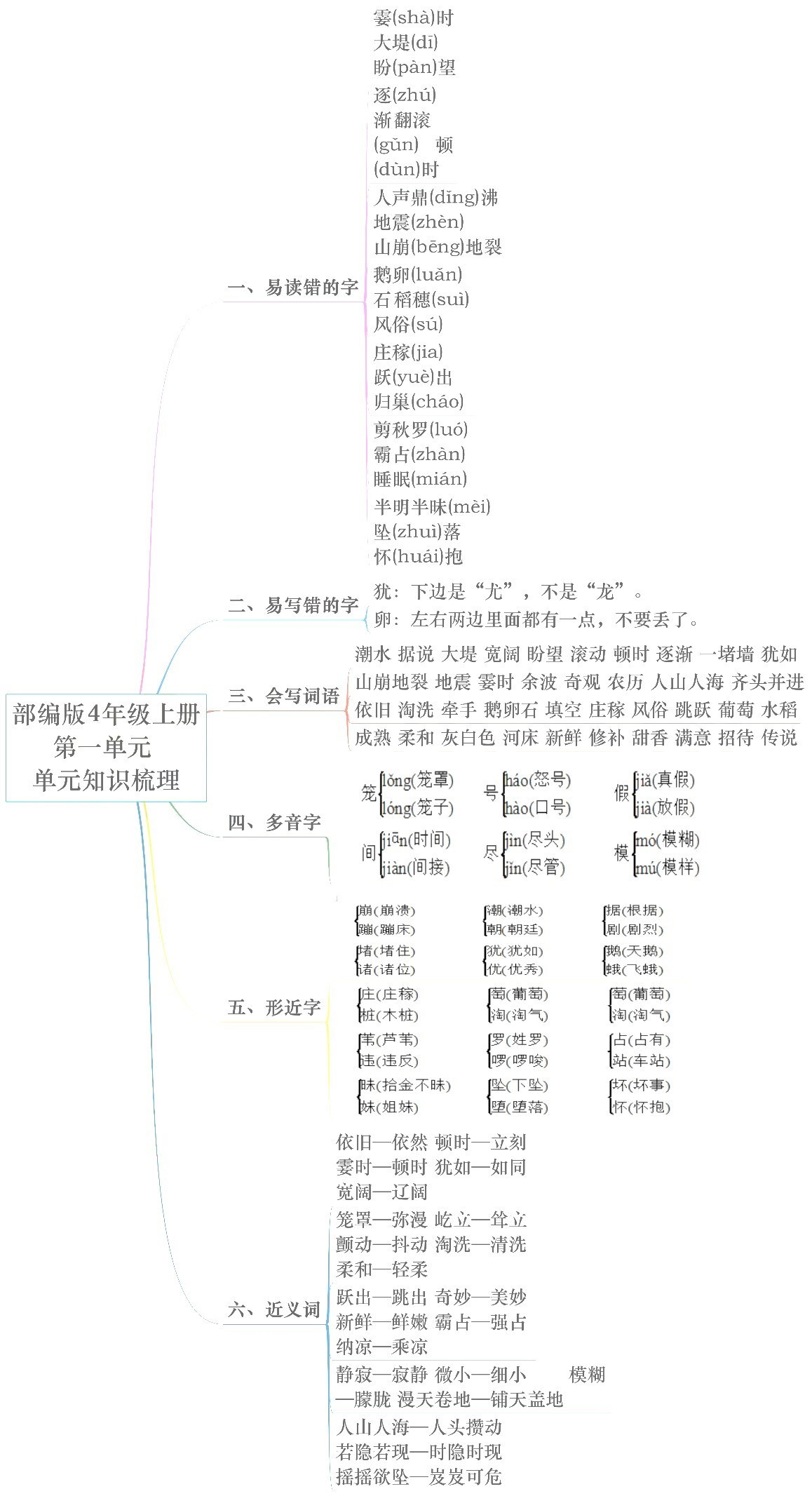 四年级语文上册【知识点】思维导图