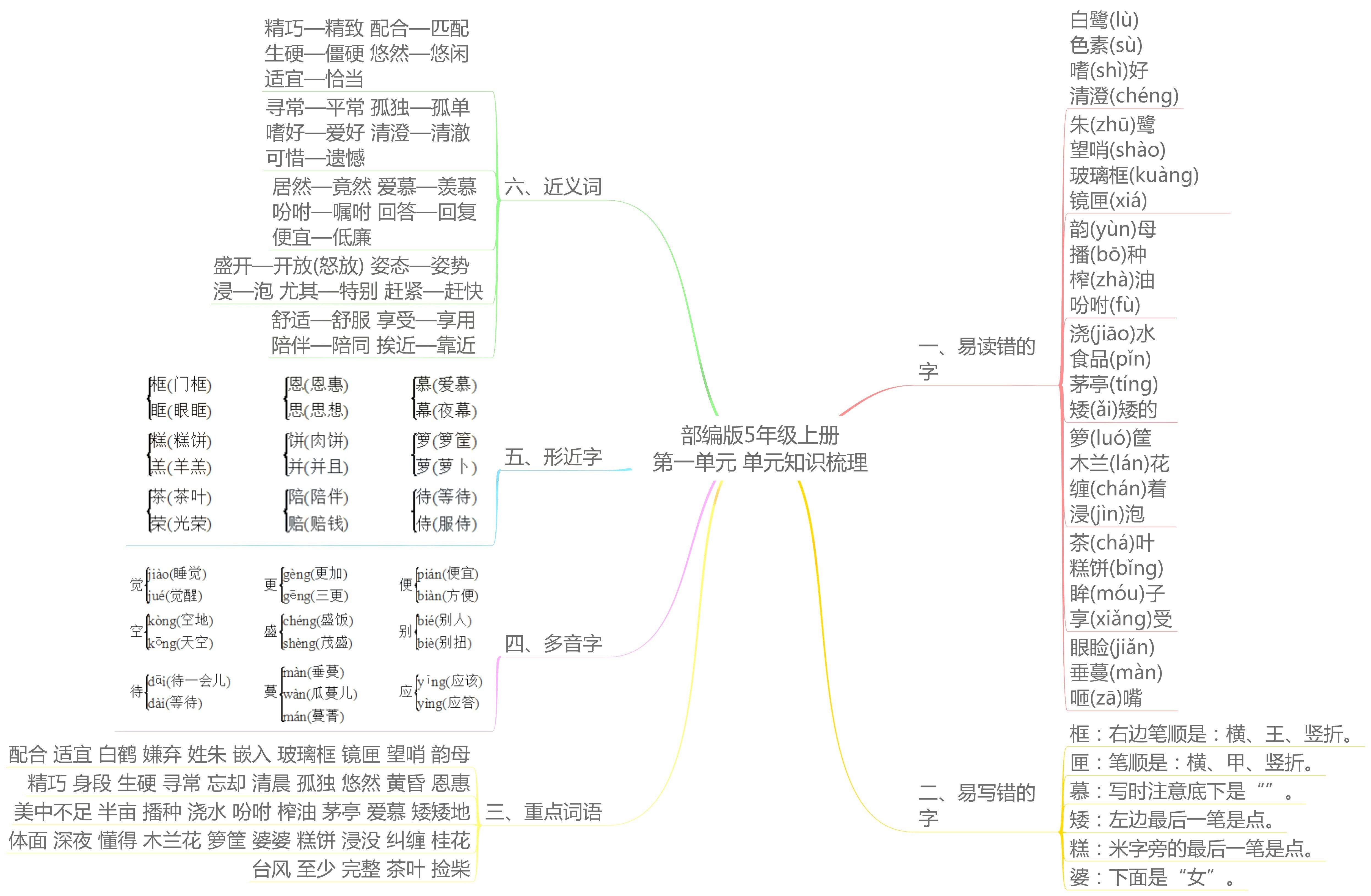 五年级语文上册【知识点】思维导图