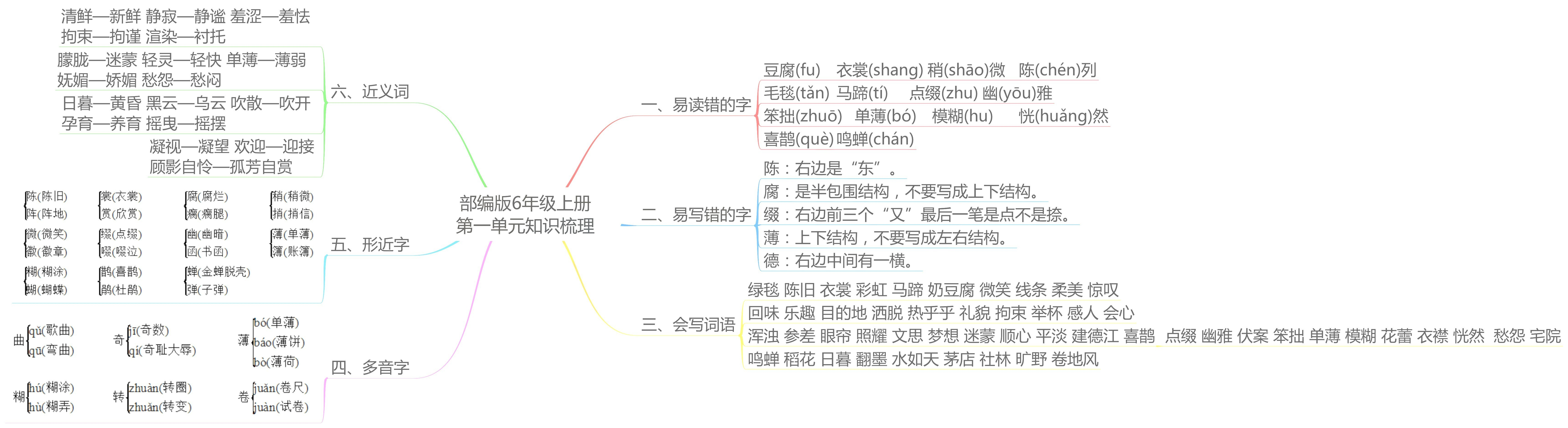 六年级语文上册【知识点】思维导图